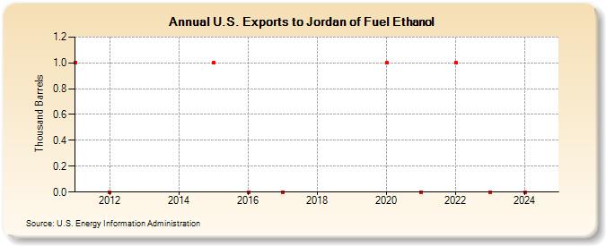 U.S. Exports to Jordan of Fuel Ethanol (Thousand Barrels)