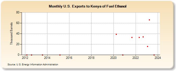 U.S. Exports to Kenya of Fuel Ethanol (Thousand Barrels)