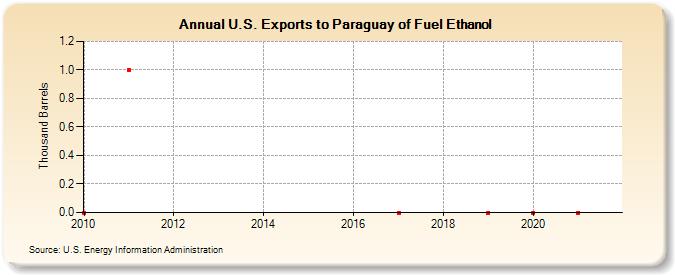 U.S. Exports to Paraguay of Fuel Ethanol (Thousand Barrels)