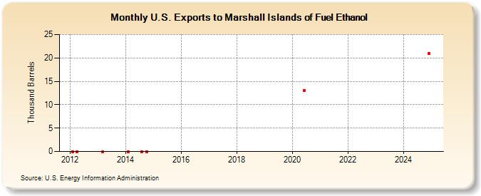 U.S. Exports to Marshall Islands of Fuel Ethanol (Thousand Barrels)