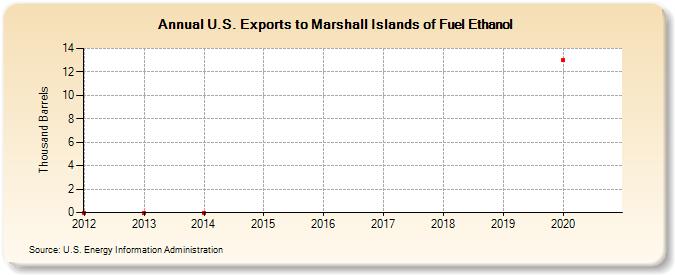 U.S. Exports to Marshall Islands of Fuel Ethanol (Thousand Barrels)