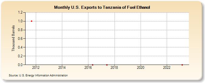U.S. Exports to Tanzania of Fuel Ethanol (Thousand Barrels)