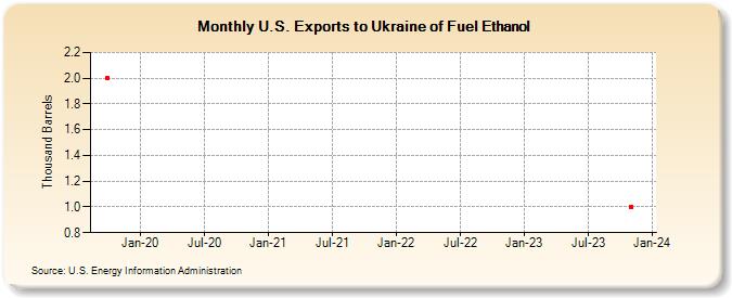 U.S. Exports to Ukraine of Fuel Ethanol (Thousand Barrels)