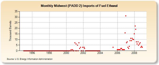 Midwest (PADD 2) Imports of Fuel Ethanol (Thousand Barrels)