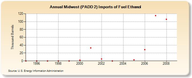 Midwest (PADD 2) Imports of Fuel Ethanol (Thousand Barrels)