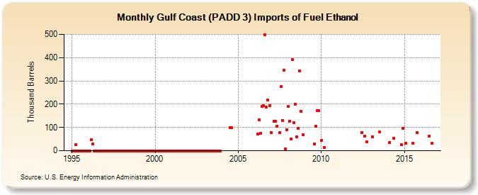 Gulf Coast (PADD 3) Imports of Fuel Ethanol (Thousand Barrels)