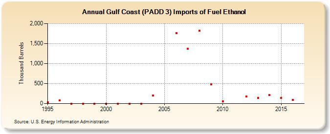 Gulf Coast (PADD 3) Imports of Fuel Ethanol (Thousand Barrels)