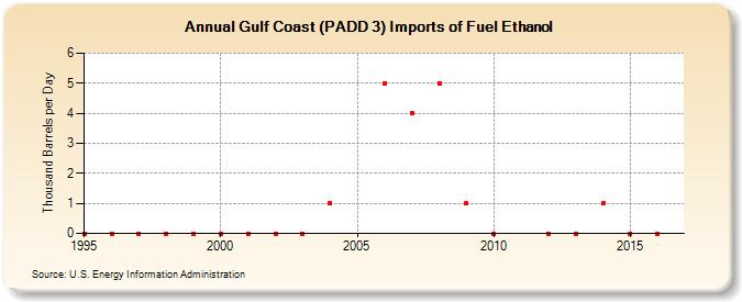 Gulf Coast (PADD 3) Imports of Fuel Ethanol (Thousand Barrels per Day)