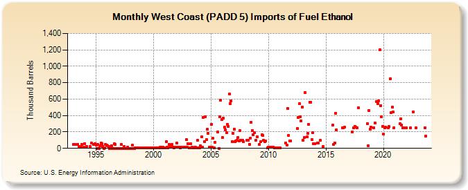 West Coast (PADD 5) Imports of Fuel Ethanol (Thousand Barrels)