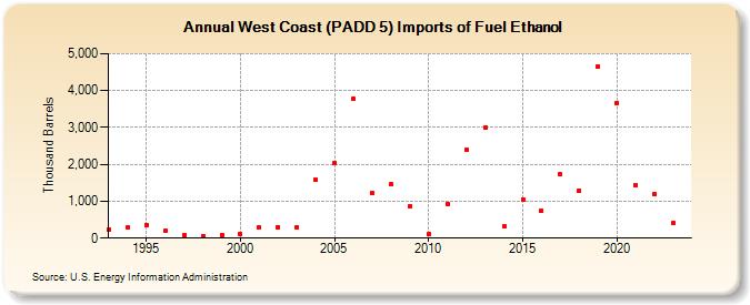 West Coast (PADD 5) Imports of Fuel Ethanol (Thousand Barrels)