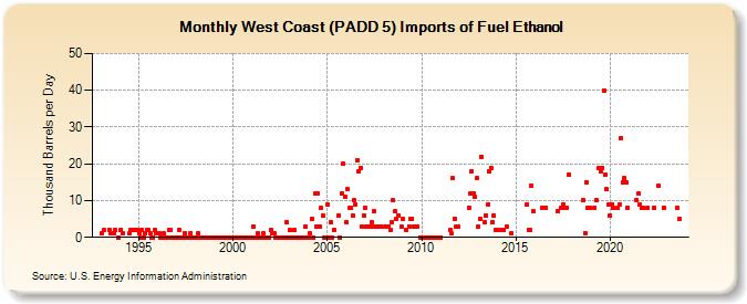 West Coast (PADD 5) Imports of Fuel Ethanol (Thousand Barrels per Day)