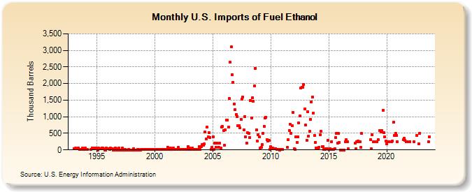 U.S. Imports of Fuel Ethanol (Thousand Barrels)