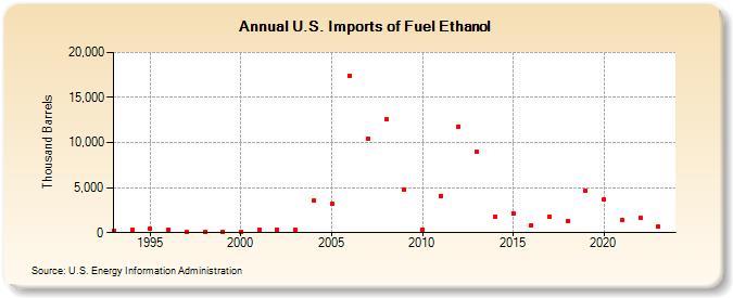 U.S. Imports of Fuel Ethanol (Thousand Barrels)