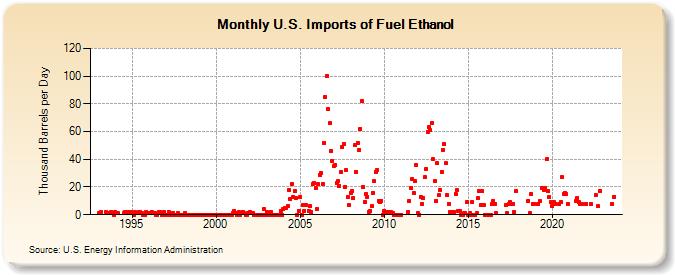 U.S. Imports of Fuel Ethanol (Thousand Barrels per Day)