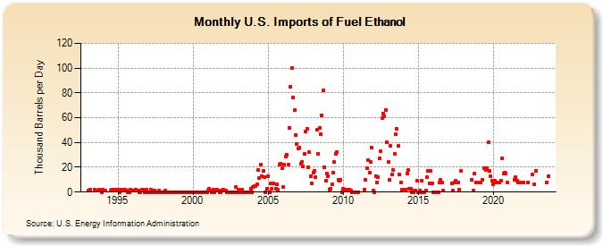 U.S. Imports of Fuel Ethanol (Thousand Barrels per Day)