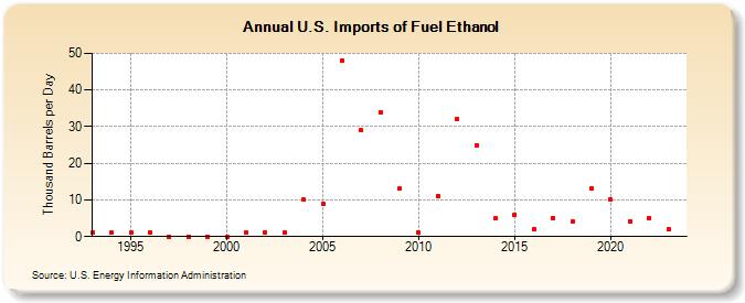 U.S. Imports of Fuel Ethanol (Thousand Barrels per Day)