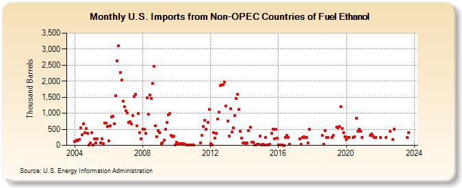 U.S. Imports from Non-OPEC Countries of Fuel Ethanol (Thousand Barrels)