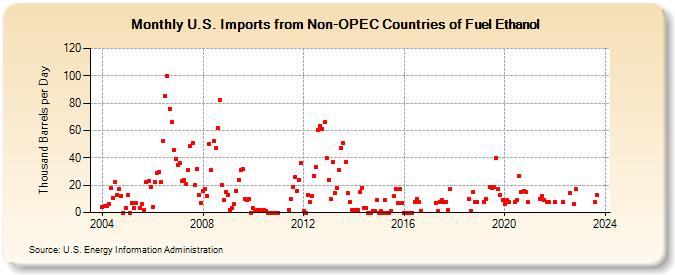U.S. Imports from Non-OPEC Countries of Fuel Ethanol (Thousand Barrels per Day)