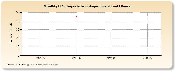 U.S. Imports from Argentina of Fuel Ethanol (Thousand Barrels)