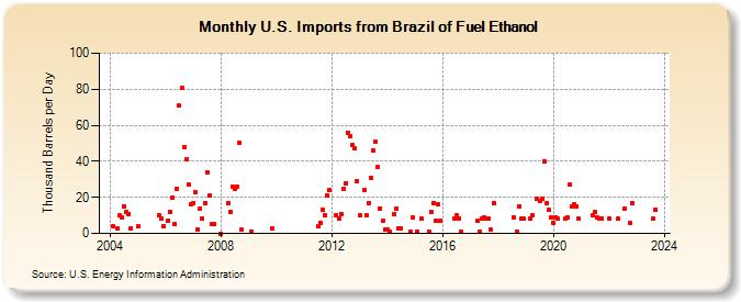 U.S. Imports from Brazil of Fuel Ethanol (Thousand Barrels per Day)
