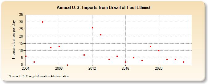 U.S. Imports from Brazil of Fuel Ethanol (Thousand Barrels per Day)