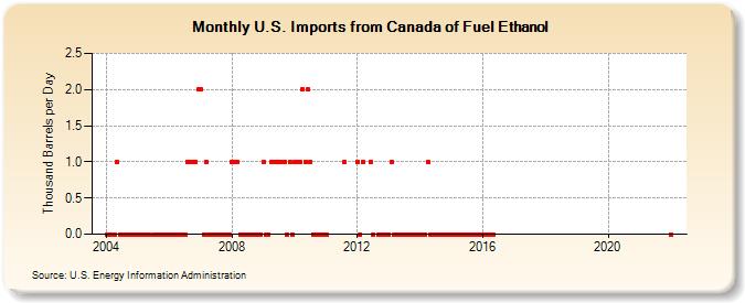 U.S. Imports from Canada of Fuel Ethanol (Thousand Barrels per Day)