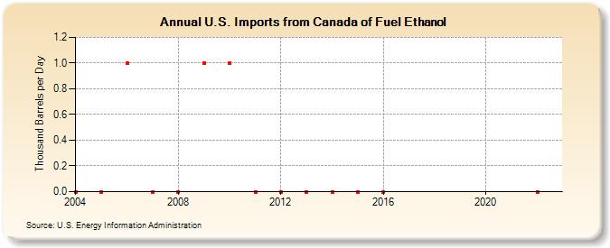 U.S. Imports from Canada of Fuel Ethanol (Thousand Barrels per Day)