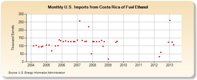 U.S. Imports from Costa Rica of Fuel Ethanol (Thousand Barrels)