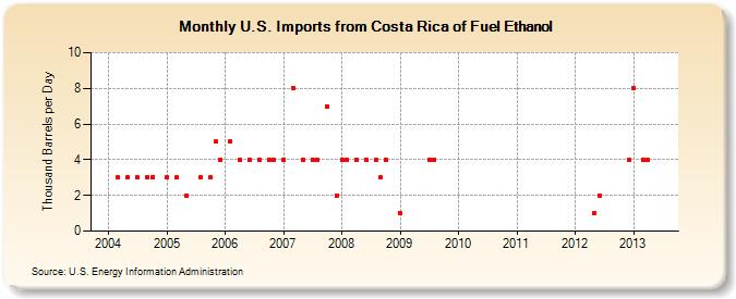 U.S. Imports from Costa Rica of Fuel Ethanol (Thousand Barrels per Day)