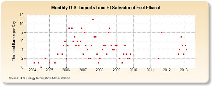 U.S. Imports from El Salvador of Fuel Ethanol (Thousand Barrels per Day)