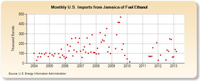 U.S. Imports from Jamaica of Fuel Ethanol (Thousand Barrels)