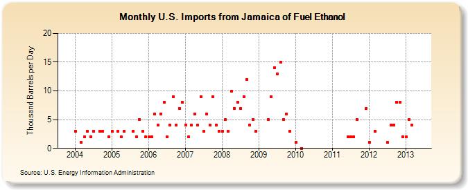 U.S. Imports from Jamaica of Fuel Ethanol (Thousand Barrels per Day)