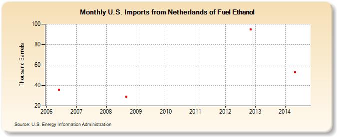 U.S. Imports from Netherlands of Fuel Ethanol (Thousand Barrels)