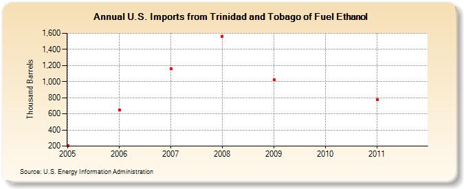 U.S. Imports from Trinidad and Tobago of Fuel Ethanol (Thousand Barrels)