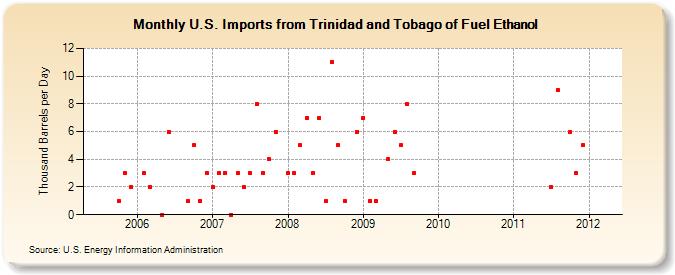 U.S. Imports from Trinidad and Tobago of Fuel Ethanol (Thousand Barrels per Day)