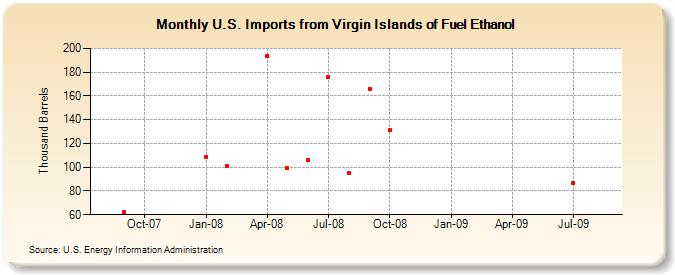U.S. Imports from Virgin Islands of Fuel Ethanol (Thousand Barrels)