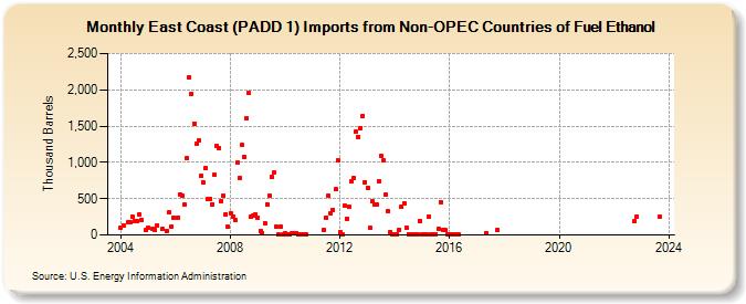 East Coast (PADD 1) Imports from Non-OPEC Countries of Fuel Ethanol (Thousand Barrels)