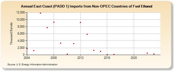 East Coast (PADD 1) Imports from Non-OPEC Countries of Fuel Ethanol (Thousand Barrels)
