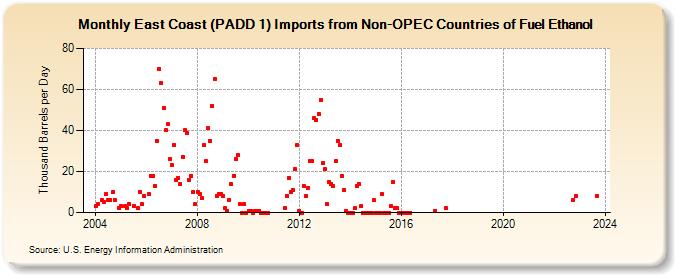 East Coast (PADD 1) Imports from Non-OPEC Countries of Fuel Ethanol (Thousand Barrels per Day)