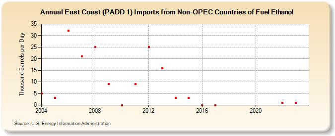 East Coast (PADD 1) Imports from Non-OPEC Countries of Fuel Ethanol (Thousand Barrels per Day)