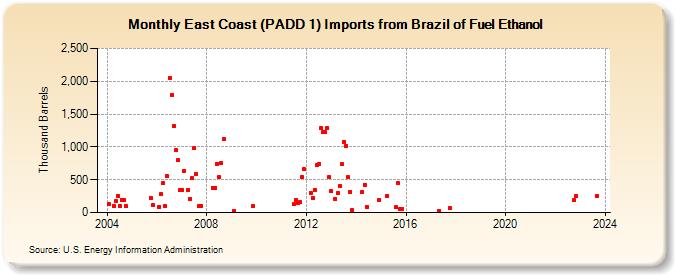 East Coast (PADD 1) Imports from Brazil of Fuel Ethanol (Thousand Barrels)