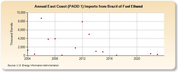 East Coast (PADD 1) Imports from Brazil of Fuel Ethanol (Thousand Barrels)