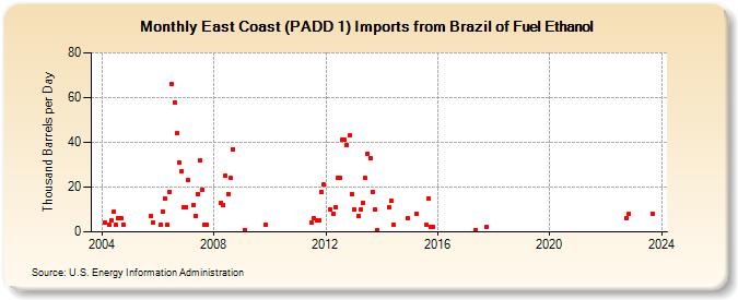 East Coast (PADD 1) Imports from Brazil of Fuel Ethanol (Thousand Barrels per Day)