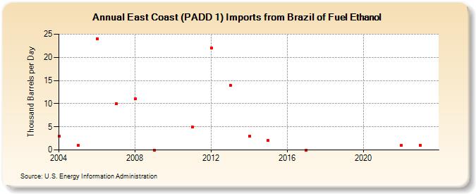 East Coast (PADD 1) Imports from Brazil of Fuel Ethanol (Thousand Barrels per Day)