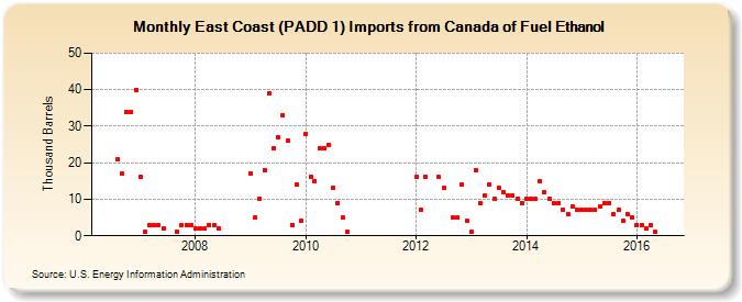 East Coast (PADD 1) Imports from Canada of Fuel Ethanol (Thousand Barrels)