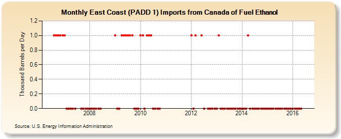 East Coast (PADD 1) Imports from Canada of Fuel Ethanol (Thousand Barrels per Day)