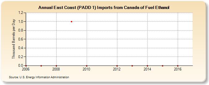 East Coast (PADD 1) Imports from Canada of Fuel Ethanol (Thousand Barrels per Day)