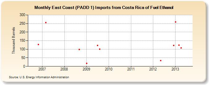 East Coast (PADD 1) Imports from Costa Rica of Fuel Ethanol (Thousand Barrels)