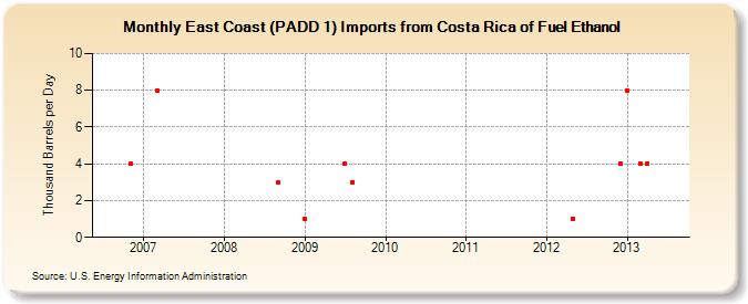 East Coast (PADD 1) Imports from Costa Rica of Fuel Ethanol (Thousand Barrels per Day)