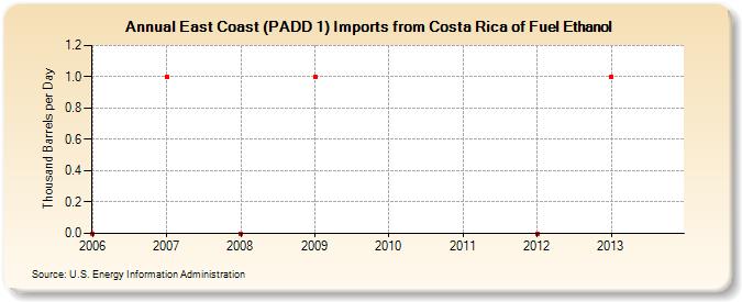 East Coast (PADD 1) Imports from Costa Rica of Fuel Ethanol (Thousand Barrels per Day)